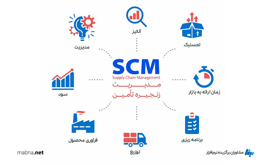 ابعاد تحول جدید مدیریت زنجیره تامین