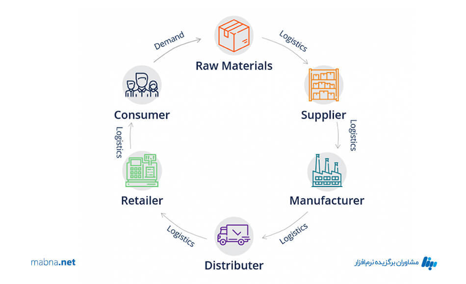 مدیریت زنجیره تأمین و اهداف آن