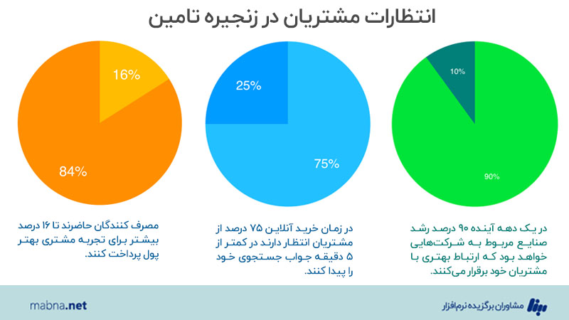 انتظارات مشتریان در مدیریت زنجیره تامین