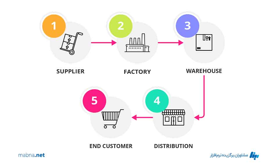 زنجیره تامین