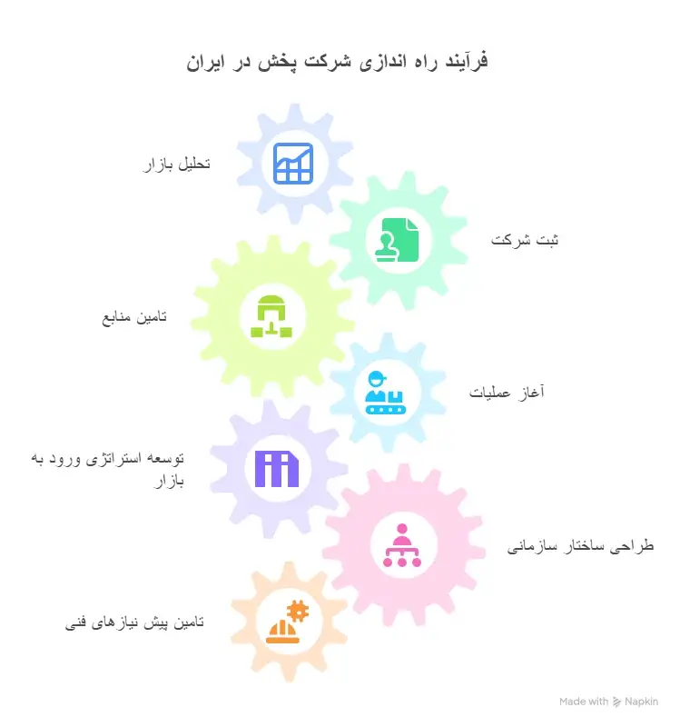 راه اندازی پخش در ایران-راه اندازی شرکت پخش-فرایند را اندازی شرکت پخش در ایران