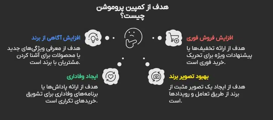 هدف از کمپین پروموشن