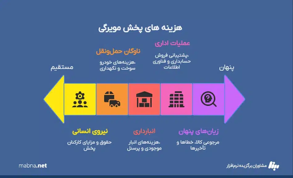 هزینه های پخش مویرگی 