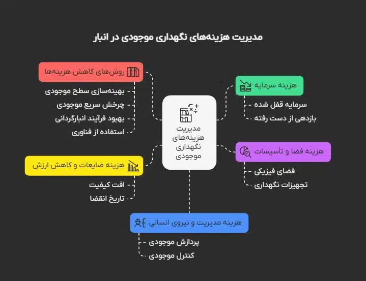 هزینه های نگهداری موجودی در انبار