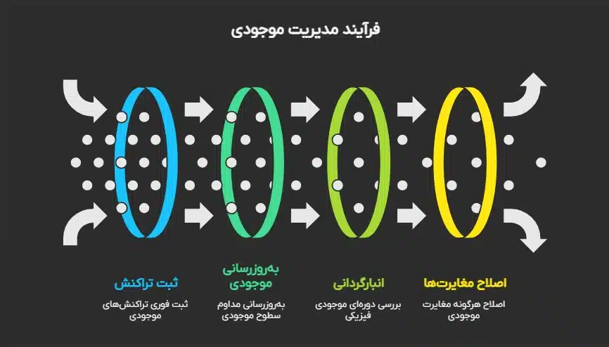 حسابداری انبار  
فرآیند مدیریت موجودی در انبار