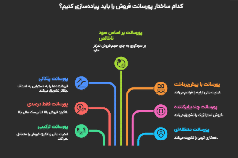 پورسانت فروش 