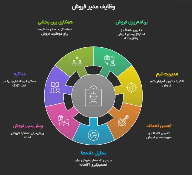 وظایف مدیر فروش چیست ؟